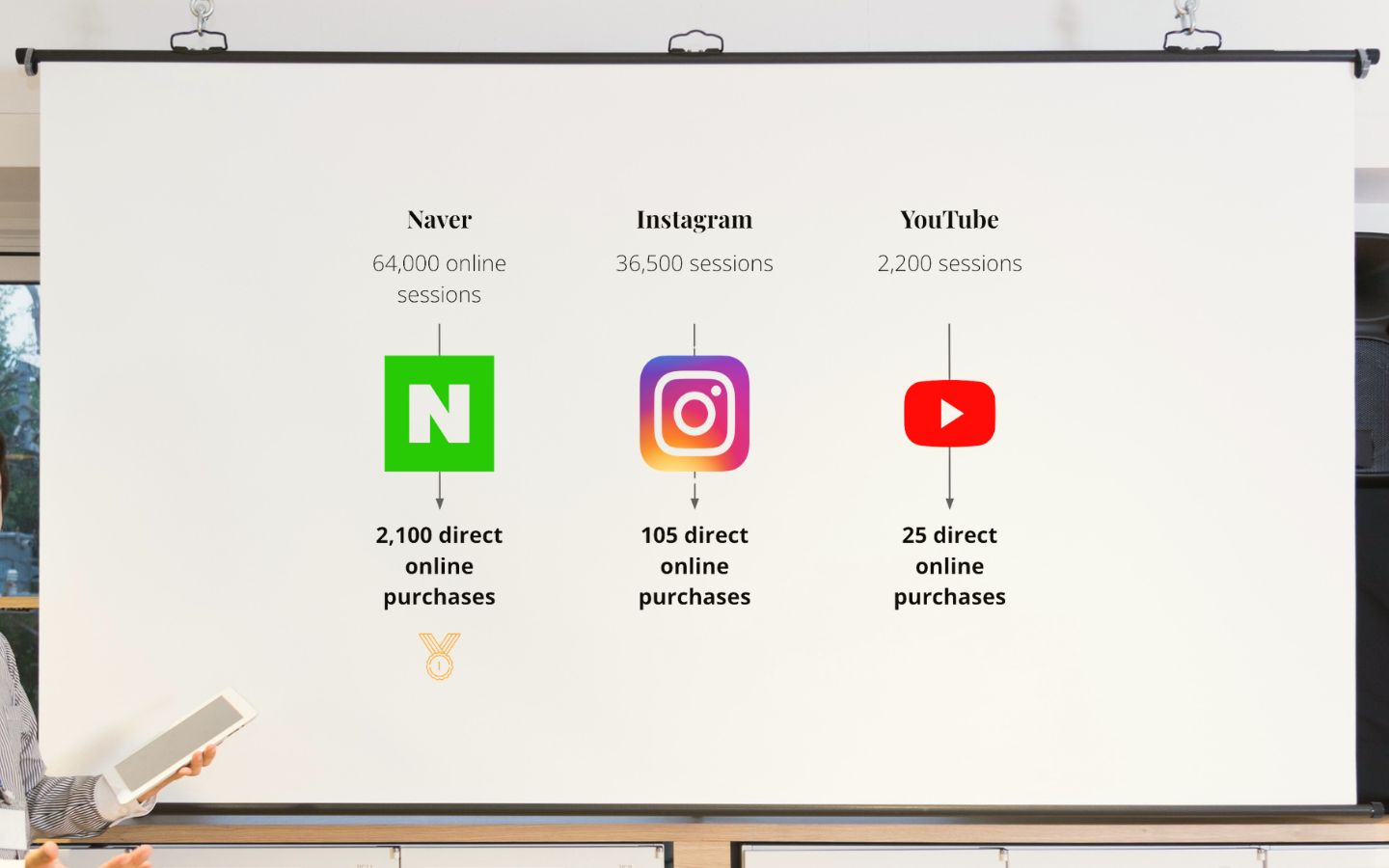 Korean influencer marketing channel comparison — Naver, Instagram, YouTube performance data for EU brands entering Korea